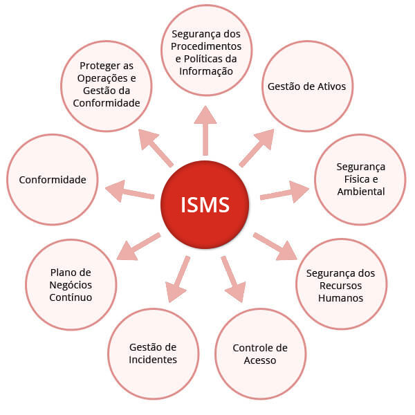 ISMS